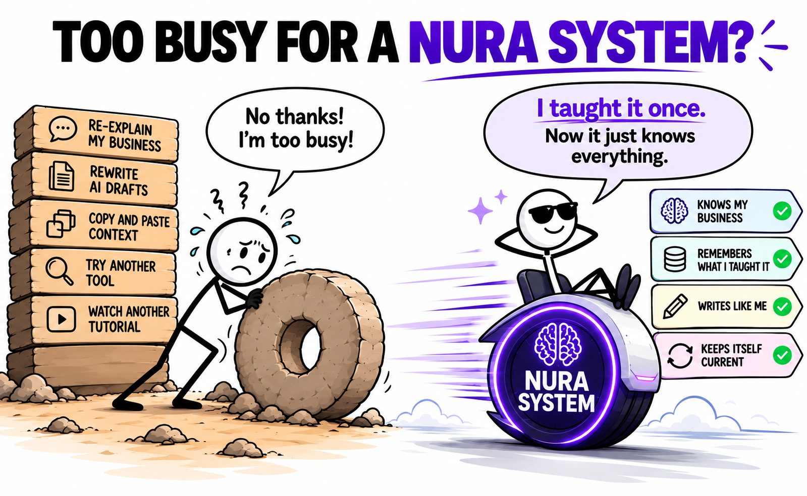 Too busy for the Nura System? On the left, a stressed person pushes a stone wheel next to a stack of blocks labeled manual work, repetitive tasks, copy and paste, re-explaining the same thing, rewriting AI drafts, fixing wrong prices and follow ups. On the right, a relaxed person in sunglasses rides a glowing wheel labeled Nura System and says: I taught it once. Now it just knows everything. Signs beside him read automate routine work, scale faster, save time and get better results.